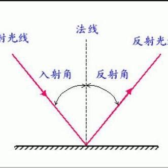 鏡子反射原理|鏡面反射